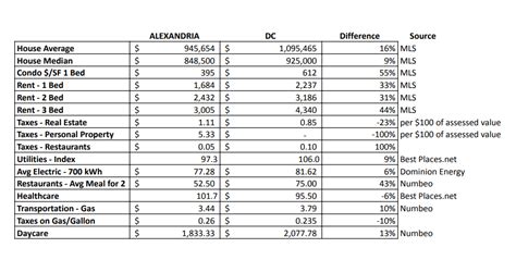 Cost Of Living In Alexandria Va 2022 Dc Real Estate Mama