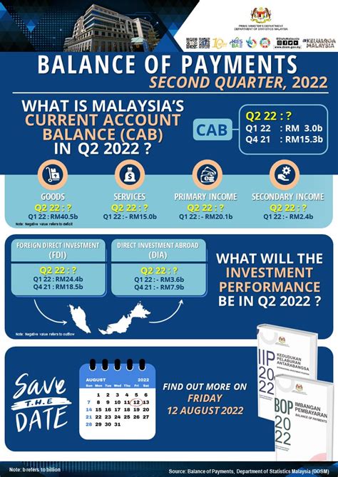 Dosm On Twitter Dosm Will Be Releasing Balance Of Payments Malaysia