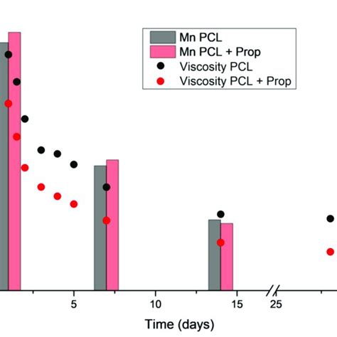 Number Average Molecular Weight And Viscosity For Pcl And Pcl Prop