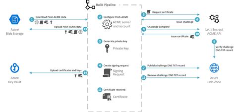 Automating Certificate Management With Azure And Lets Encrypt By Brent Robinson Medium