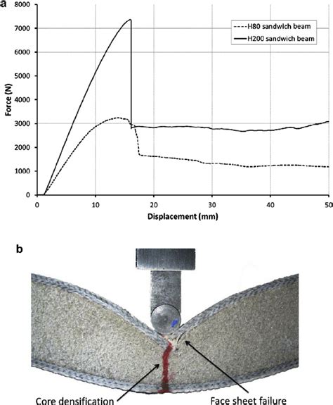 Engineering Stress Strain Curves From The Quasi Static Compression Download Scientific Diagram