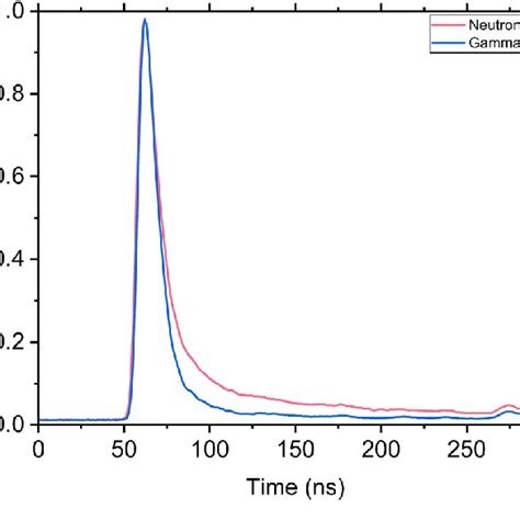 Color Online Typical Pulse Waveforms Of Neutrons And Gamma Rays