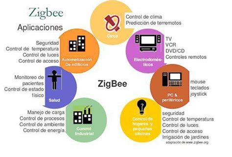 Qu Es La Tecnolog A Zigbee Y C Mo Funciona Tecnologia Electrica