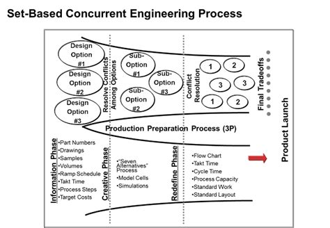 Lean Manufacturing And Six Sigma 3p Production Preparation Process