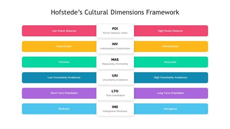 Hofstede's Cultural Dimensions Framework - SlideBazaar