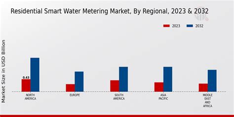 Residential Smart Water Metering Market Size Growth Trends