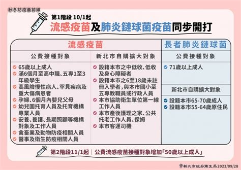 101起流感、肺炎鏈球菌疫苗同步開打 新北規劃多元接種 自由健康網