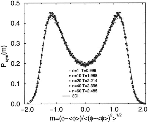 Mapping Of The Probability Distribution Of The Density Onto The