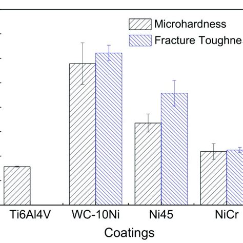 Microhardness And Fracture Toughness Of The Coatings Download