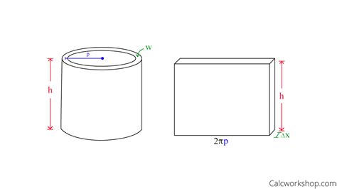 Cylindrical Shell Method Formula