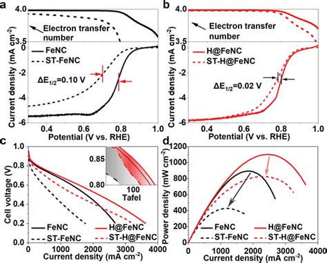 A B Orr Polarization Curves And Electron Transfer Numbers Of Indicated