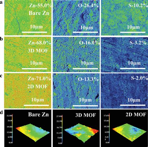 Epma Mapping Images Of A On Bare Zn Anode B On D Mnmof Zn Anode C