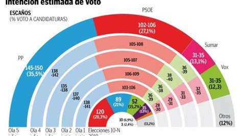 La Fuga De Votantes Del Psoe Y De Vox Lanzaría Al Pp Hasta Los 150