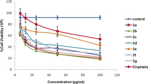 Evaluation Of Cell Viability Using Trypan Blue Assay Following 2ag