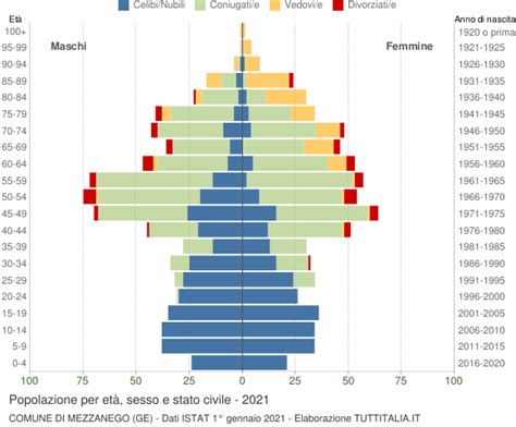 Popolazione Per Et Sesso E Stato Civile Mezzanego Ge