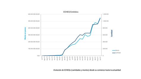 Se Acelera El Fin Del Papel Como Medio De Pago En Julio Se Emitieron Más De Un Millón De