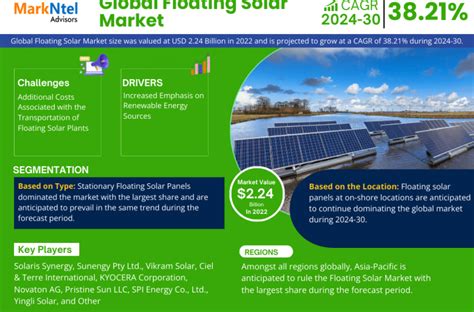 Global Floating Solar Market Trend Size Share Trends Growth Report