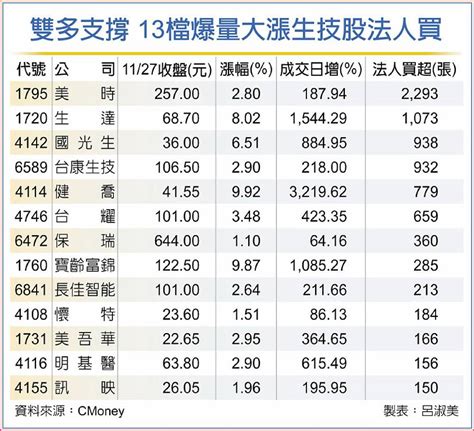 美時、生達等13檔生技股爆量大漲 防疫股後市分析師這樣看 日報 工商時報