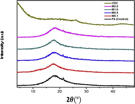 Xrd Pattern Of Cdc And All Membrane Samples Download Scientific Diagram
