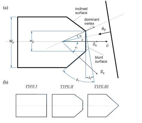 projectile geometry highlighting important geometrical attributes