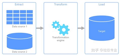 ETL与数据仓库 知乎
