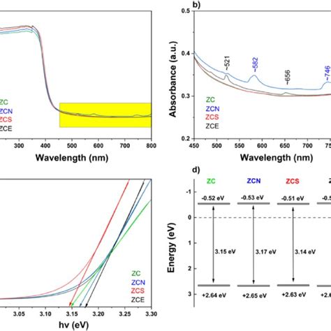 A B Uv Vis Spectra C Energy Band Gap D Energy Position Of The