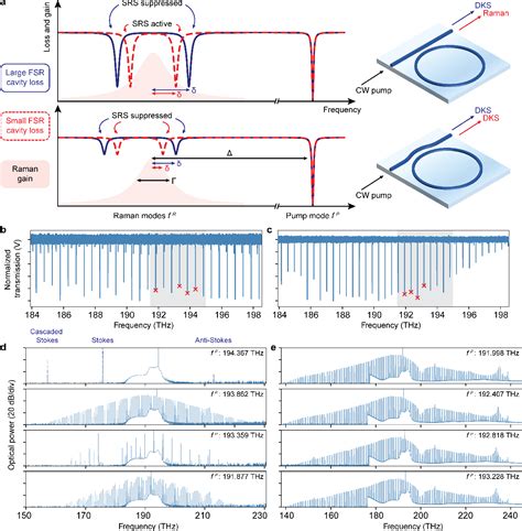 Figure 1 From Octave Spanning Kerr Soliton Microcombs On Thin Film