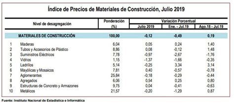 Precios de materiales de construcción cayeron entre enero y julio del