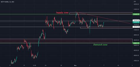 Banknifty Chart Analysis For Nse Banknifty By Adarsh326 — Tradingview