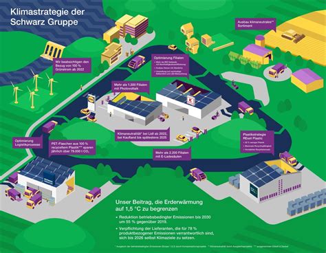 Starkes Engagement F R Den Klimaschutz Klimaziele Der Schwarz Gruppe