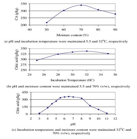 Production Of Citric Acid With The Variation Of A Moisture Content