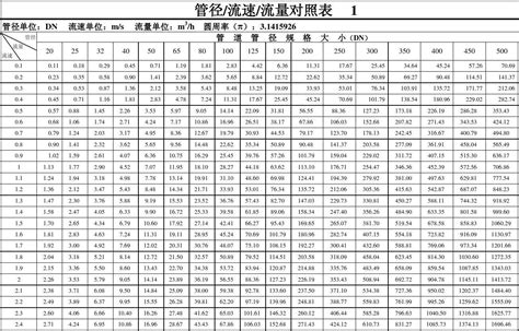 新管径流速流量对照表word文档在线阅读与下载无忧文档