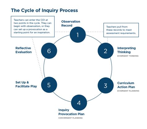 Innovativece The Cycle Of Inquiry
