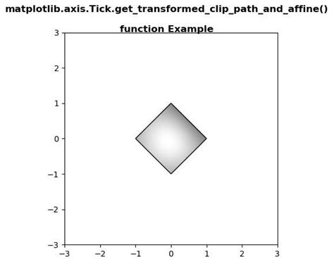 Matplotlib Axis Tick Get Transformed Clip Path And Affine In Python