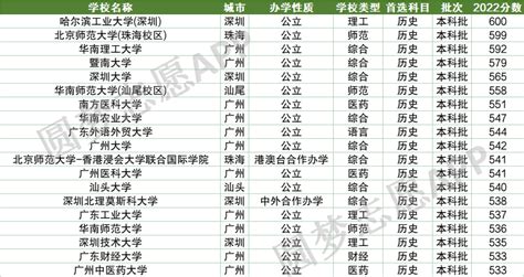 广东一本大学排名及最低分数线文理科汇总（2023高考参考）