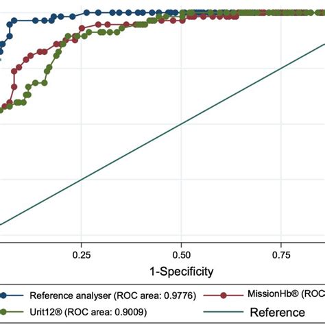 Receiver Operating Curve Roc Comparing The Missionhb And Urit