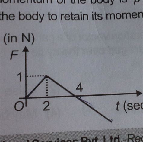 Force Acting On A Body Varies With Time As Shown Below If The Initia