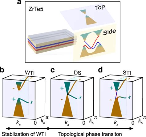 Weak Topological Insulator State Of ZrTe5 And Control Of Its