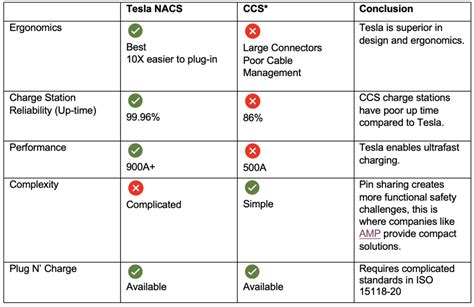 Charged EVs NACS Vs CCS A Comprehensive Comparison To Help You Opt