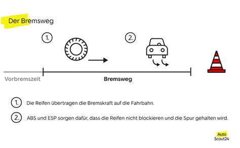 Bremsweg Berechnen AutoScout24