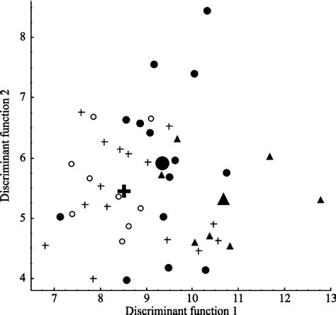 Scatterplot Of The First Discriminant Function Versus Second