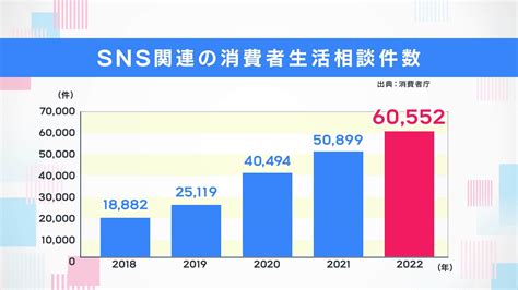 【あなたは大丈夫？】若者を狙った詐欺・悪質商法の実態に迫る