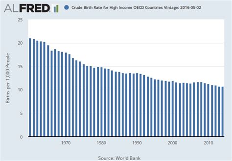 Crude Birth Rate For High Income Oecd Countries Spdyncbrtinoec Fred St Louis Fed