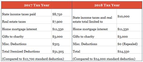 Charitable Contribution Strategies Under The New Tax Law Heritage