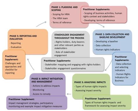 Introduction To Human Rights Impact Assessment The Danish Institute For Human Rights