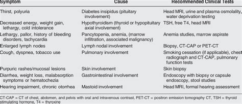 Symptoms, Causes, and Recommended Clinical Tests for Common ...