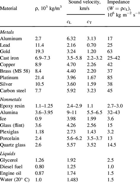 Sound Velocities For Different Materials Download Table