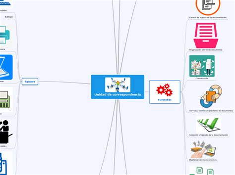 Unidad De Correspondencia Mind Map