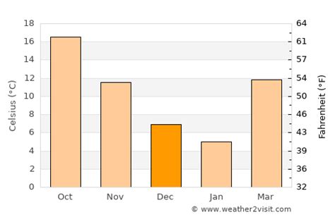 Decatur Weather in December 2023 | United States Averages | Weather-2-Visit