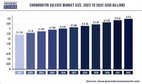 Chondroitin Sulfate Market Size To Hit USD 1 65 Bn By 2032